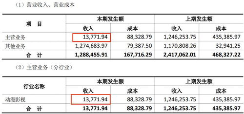 上半年18家動漫公司業(yè)績盤點(diǎn) 12家盈利，最高凈賺2.9億元，行業(yè)分化加劇